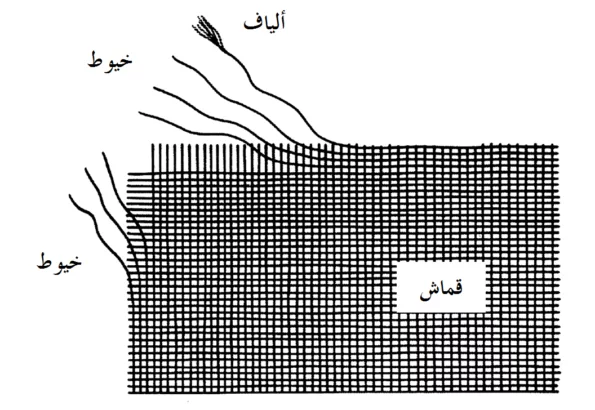 تصویری گرافیکی به زبان عربی که الیاف خام را از نخ‌های فراوری‌شده و پارچه‌ی بافته‌شده متمایز می‌کند.